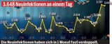Rote Welle überrollt Österreich