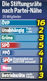 ORF-Deal: Grüne stimmen für Weißmann und erhalten 2 Direktoren