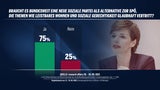 Umfrage: KPÖ & Impfgegner wären im Parlament