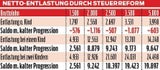 Steuerreform: Was wirklich bei uns ankommt