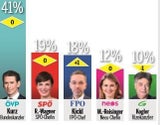 Umfrage: Grünes Minus nach Asylstreit