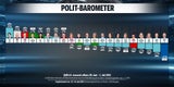 Umfrage: ÖVP klar Erster, SPÖ & Grüne verlieren