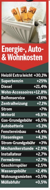 Inflations-Schock: Die 60 Preis-Hämmer