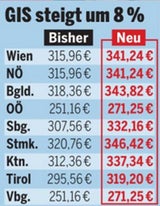 Auch Publikumsrat für Gebühren-Hammer im ORF