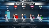 Umfrage: Klimastreit hilft Grünen