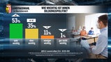 Umfrage: Stelzers ÖVP in OÖ bärenstark