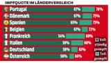 Schlusslicht in der EU: Wir sind Impfschnecken