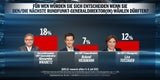 Umfrage: 55 % mit Koalition unzufrieden