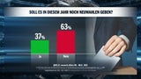 Kanzler-Plus nach Sommergespräch