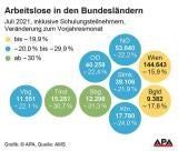 Arbeitslosigkeitgrafik Juli