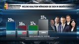 Umfrage: Stelzers ÖVP in OÖ bärenstark