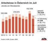 Arbeitslosigkeit Juli