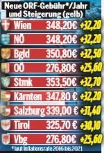 So stark soll die GIS steigen