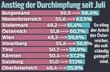 Das Impf-Ranking der Bundesländer