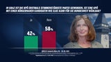 Umfrage: KPÖ & Impfgegner wären im Parlament
