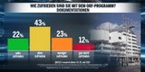 Umfrage: 55 % mit Koalition unzufrieden