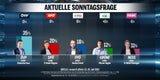 Umfrage: 55 % mit Koalition unzufrieden