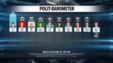 Kanzler-Plus nach Sommergespräch
