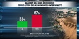 Umfrage: 55 % mit Koalition unzufrieden