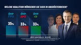 Umfrage: KPÖ & Impfgegner wären im Parlament