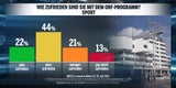 Umfrage: 55 % mit Koalition unzufrieden