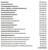 Regierungskosten