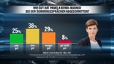 Kanzler-Plus nach Sommergespräch