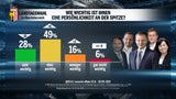 Umfrage: Stelzers ÖVP in OÖ bärenstark