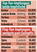 Die komplette Impf-Liste für ALLE Gemeinden