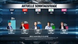 Umfrage: Klimastreit hilft Grünen
