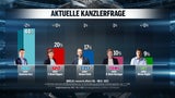 Kanzler-Plus nach Sommergespräch