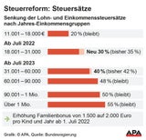 Steuerreform: Bis 1.230 € mehr für jeden