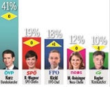 Umfrage: Grünes Minus nach Asylstreit