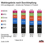 Je geringer die Durchimpfung, desto stärker FPÖ und MFG
