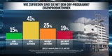 Umfrage: 55 % mit Koalition unzufrieden