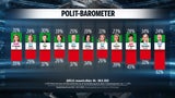 Kanzler-Plus nach Sommergespräch