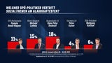 Umfrage: KPÖ & Impfgegner wären im Parlament