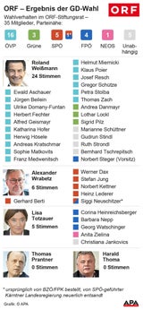 Weißmann mit 24 Stimmen zum neuen ORF-Chef gewählt
