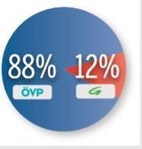 Umfrage: Grünes Minus nach Asylstreit