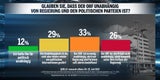 Umfrage: 55 % mit Koalition unzufrieden