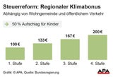 Steuerreform: Bis 1.230 € mehr für jeden