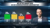 Kanzler-Plus nach Sommergespräch