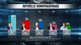 Nach  ORF-Wahl: ÖVP und Grüne verlieren