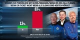 Umfrage: 55 % mit Koalition unzufrieden