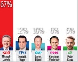 Umfrage-Hammer in Wien: SPÖ bei 45%