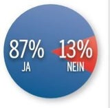 Umfrage: Grünes Minus nach Asylstreit