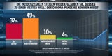 Umfrage: Mehrheit für Impf-Pflicht
