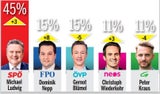 Umfrage-Hammer in Wien: SPÖ bei 45%