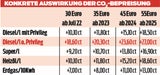 Diesel: Grüne wollen nochmals 9 Cent mehr