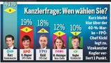 Umfrage: Asyl-Streit drückt Grüne runter